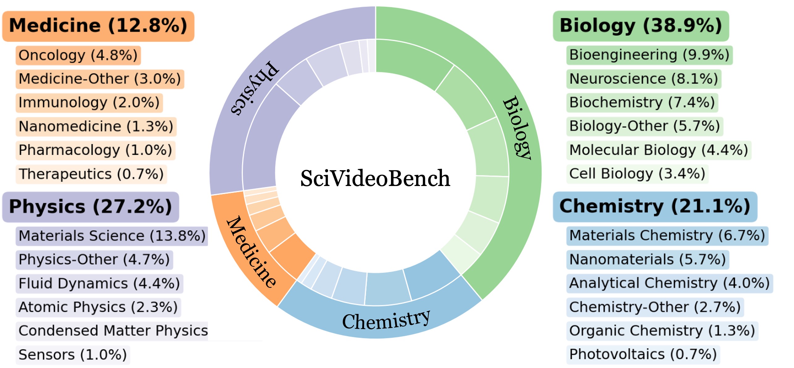 SciVideoBench Dataset Statistics